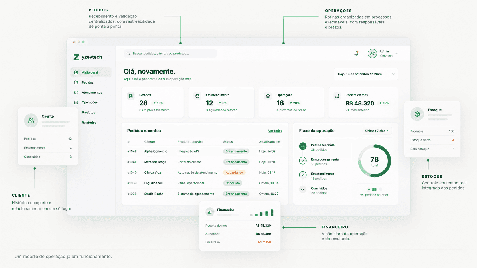 Operations panel with orders, service, operations, inventory and finance centralized in one place